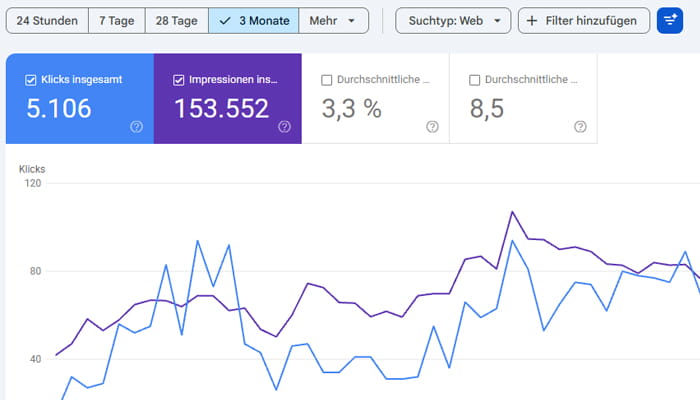 Google Search Console für 4MY mit 5.106 Klicks, 153.552 Impressionen, 3,3 Prozent CTR und durchschnittlicher Position 8,5